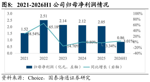 如何了解2021-2026H1 公司归母净利润情况