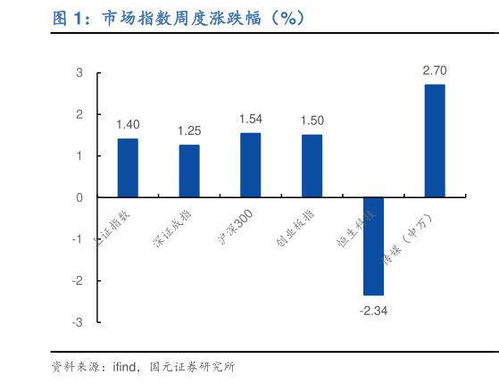 咨询下各位市场指数周度涨跌幅（%）