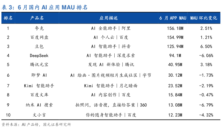 怎样理解6 月国内 AI 应用 MAU 排名