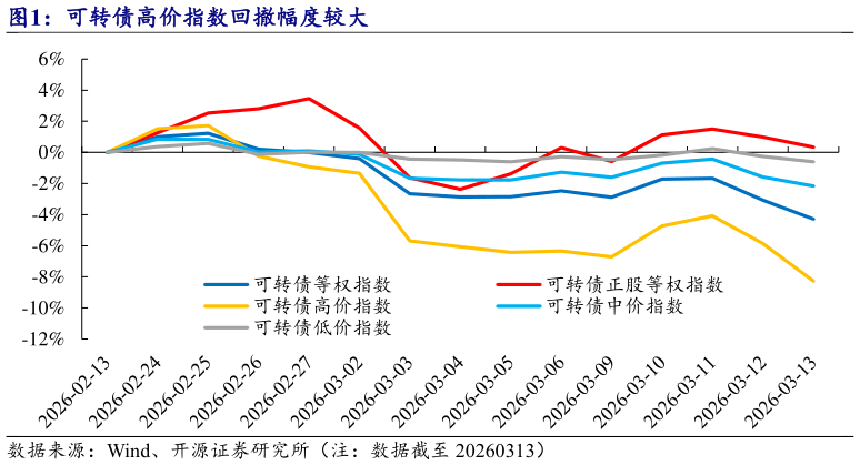 请问一下可转债高价指数回撤幅度较大