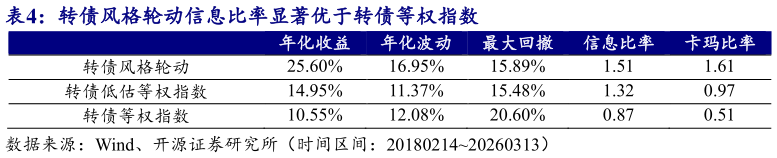 请问一下转债风格轮动信息比率显著优于转债等权指数