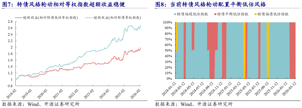 谁知道转债风格轮动相对等权指数超额收益稳健 当前转债风格轮动配置平衡低估风格