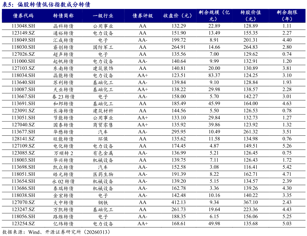 如何了解偏股转债低估指数成分转债