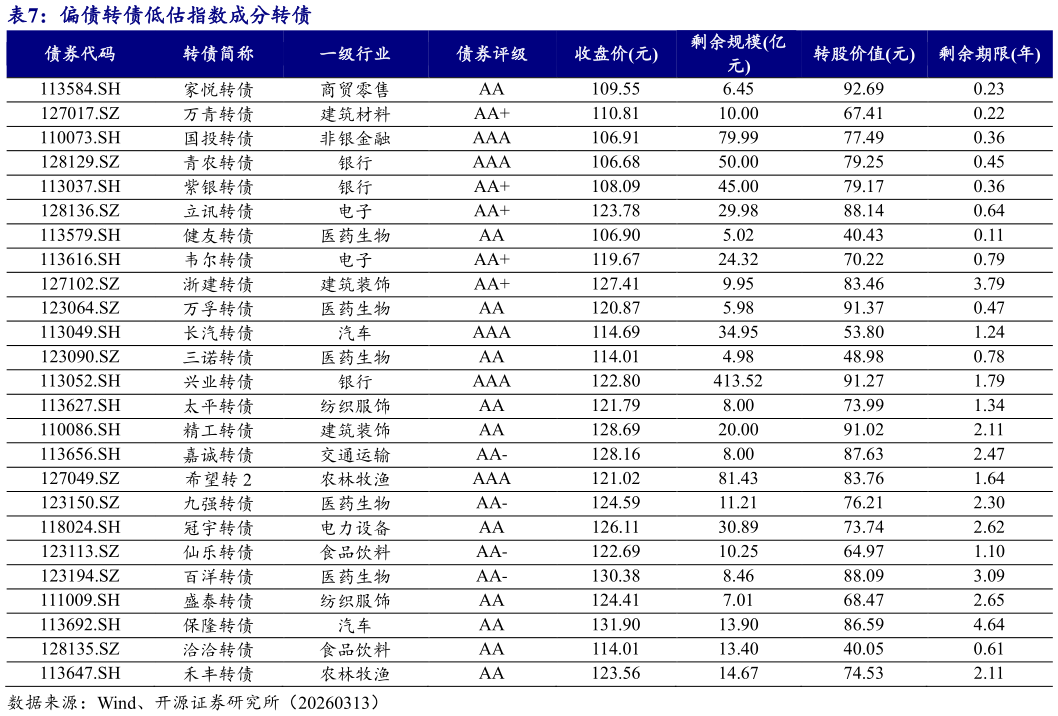 如何看待偏债转债低估指数成分转债