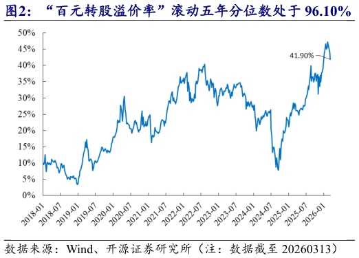 怎样理解“百元转股溢价率”滚动五年分位数处于 96.10%   “修正 YTM  信用债 YTM”中位数为-5.12%