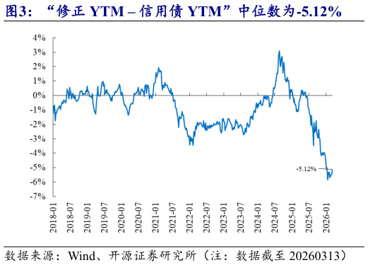 请问一下“修正 YTM  信用债 YTM”中位数为-5.12%
