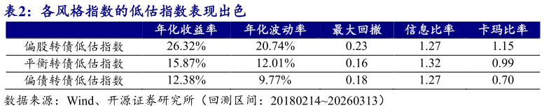 你知道各风格指数的低估指数表现出色