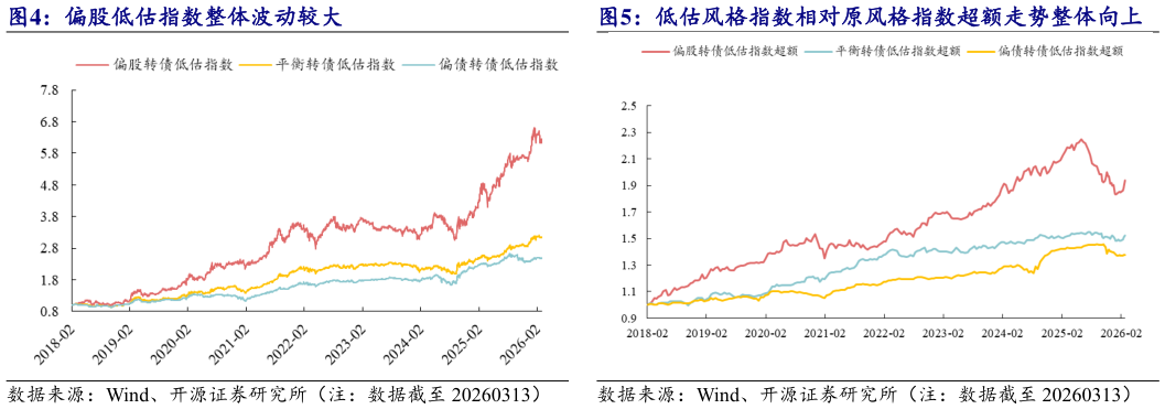 咨询下各位偏股低估指数整体波动较大 低估风格指数相对原风格指数超额走势整体向上