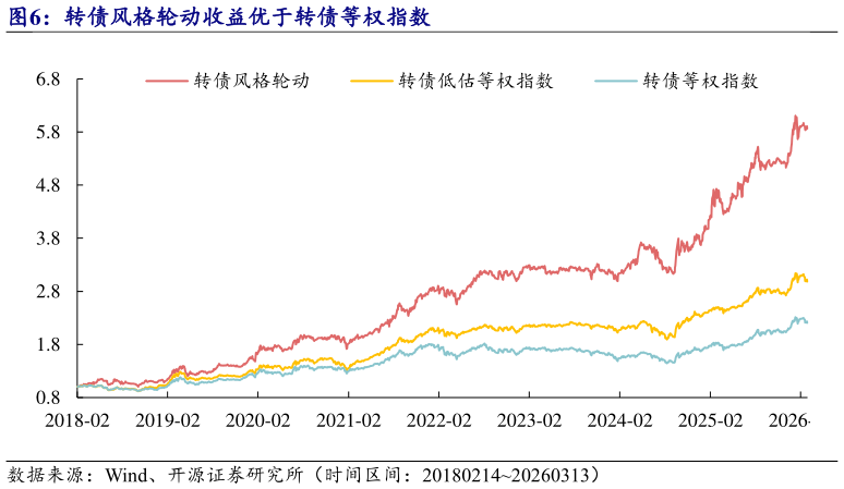 谁能回答转债风格轮动收益优于转债等权指数