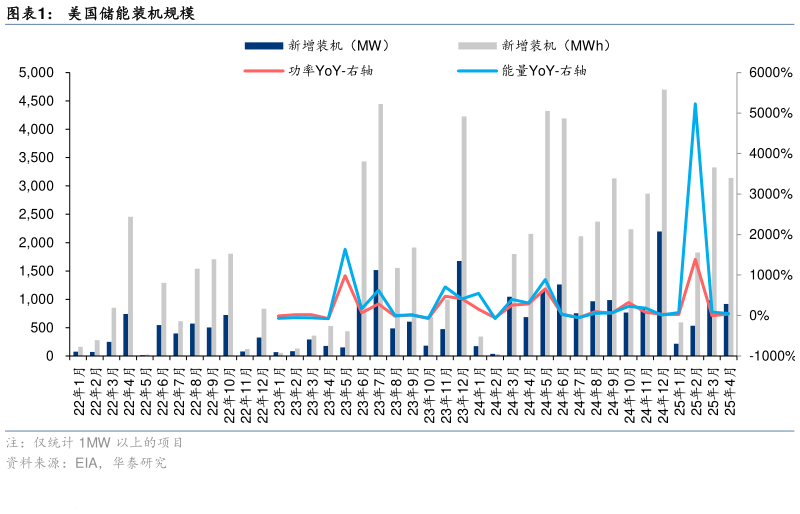 想关注一下美国储能装机规模
