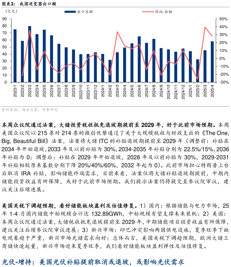 怎样理解我国逆变器出口额