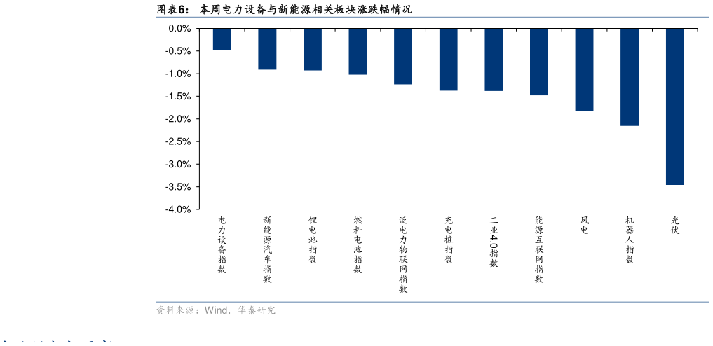 如何解释本周电力设备与新能源相关板块涨跌幅情况