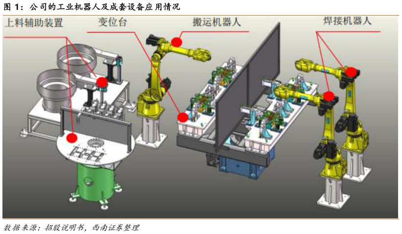 如何了解公司的工业机器人及成套设备应用情况