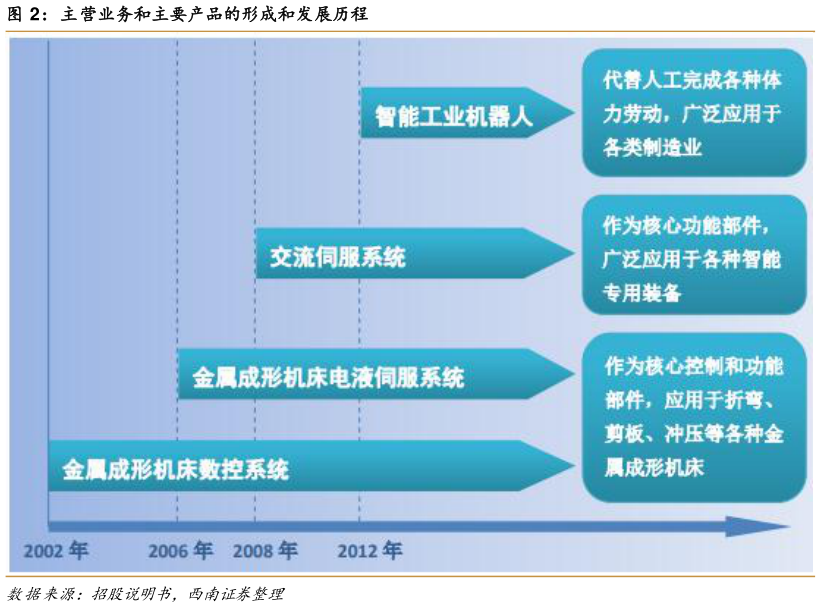 咨询下各位主营业务和主要产品的形成和发展历程