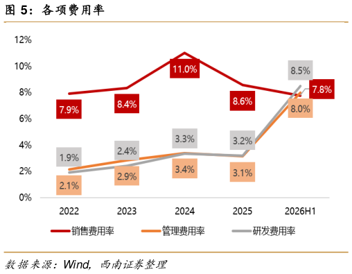 如何了解各项费用率