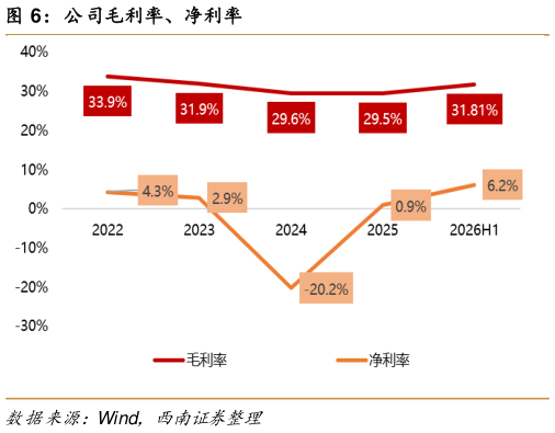 咨询大家公司毛利率、净利率