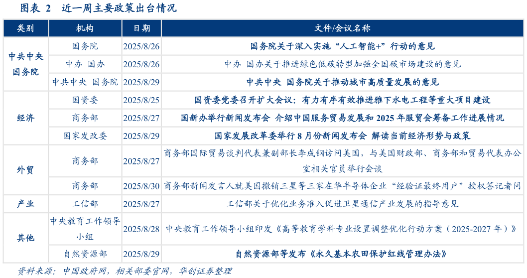 想问下各位网友近一周主要政策出台情况?