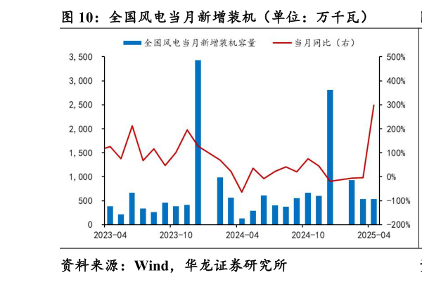 你知道全国风电当月新增装机(单位:万千瓦)?
