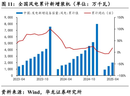 想关注一下全国风电累计新增装机(单位:万千瓦)?