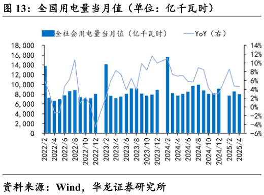 如何才能全国用电量当月值(单位:亿千瓦时)?