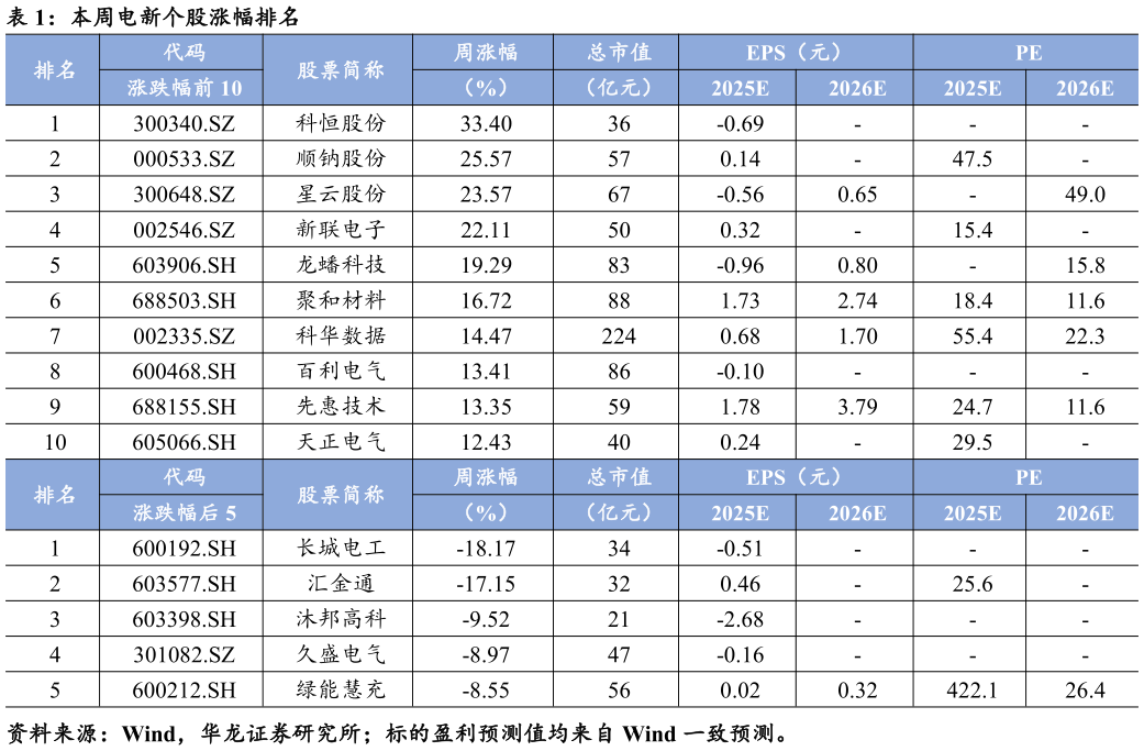 如何才能本周电新个股涨幅排名?