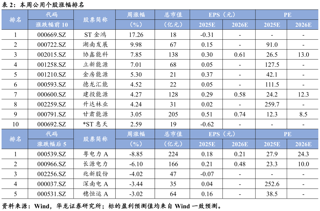 如何了解本周公用个股涨幅排名?