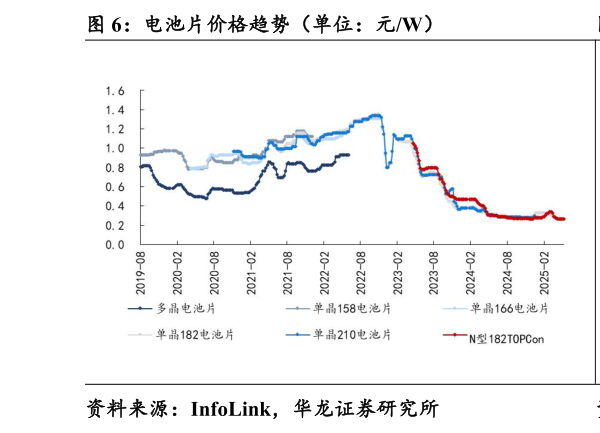 我想了解一下电池片价格趋势(单位:元W)?