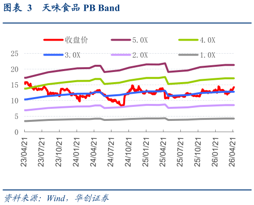 一起讨论下天味食品 PB Band?