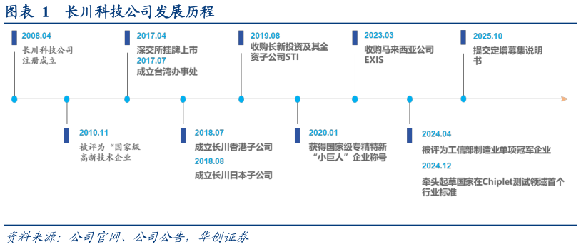 如何了解长川科技公司发展历程
