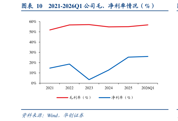 如何了解2021-2026Q1 公司毛、净利率情况（%）