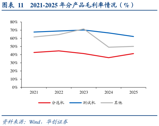 如何了解2021-2025 年分产品毛利率情况（%）