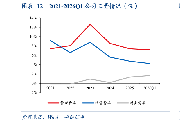 想问下各位网友2021-2026Q1 公司三费情况（%）
