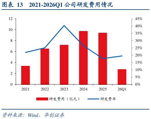 各位网友请教一下2021-2026Q1 公司研发费用情况