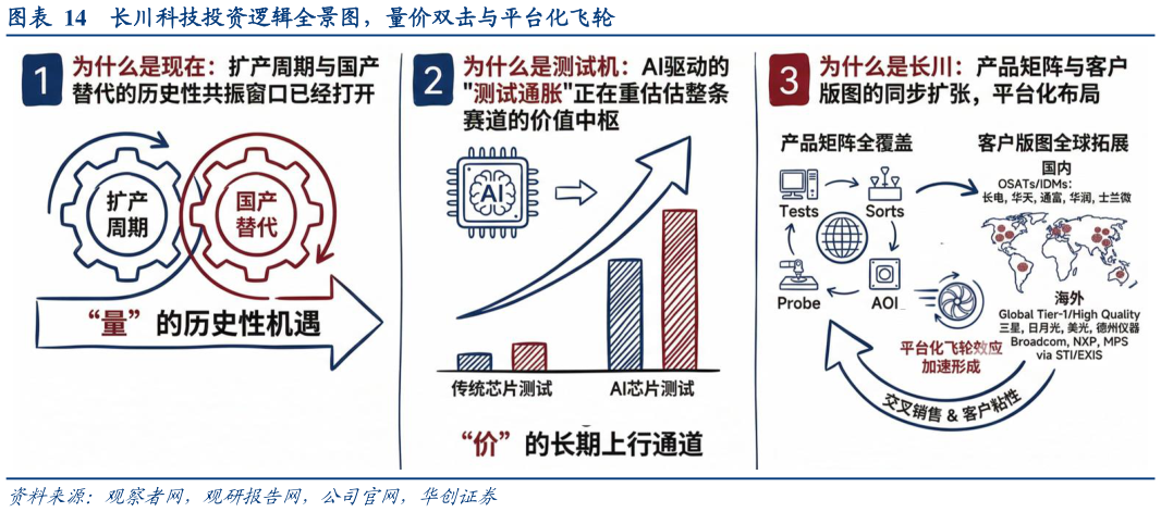 如何才能长川科技投资逻辑全景图，量价双击与平台化飞轮