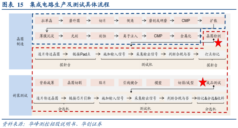 谁知道集成电路生产及测试具体流程