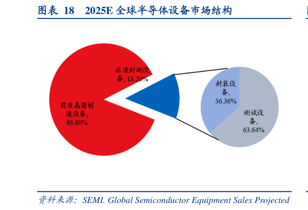 如何才能2025E 全球半导体设备市场结构