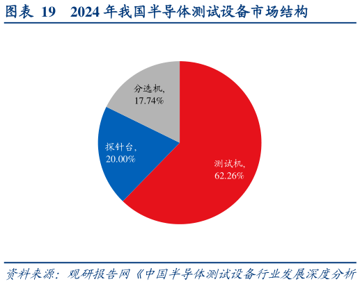 如何了解2024 年我国半导体测试设备市场结构