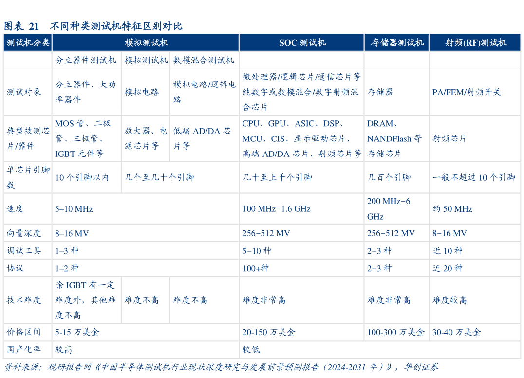如何了解不同种类测试机特征区别对比