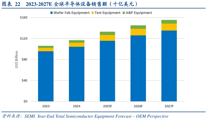 如何解释2023-2027E 全球半导体设备销售额（十亿美元）