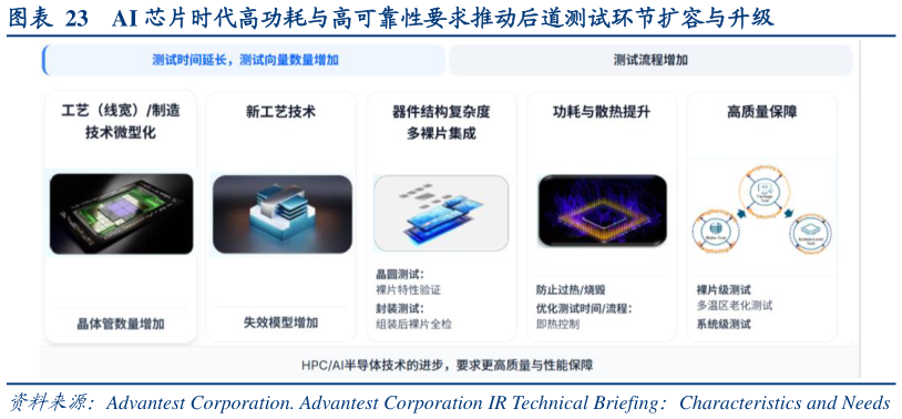 咨询下各位AI 芯片时代高功耗与高可靠性要求推动后道测试环节扩容与升级