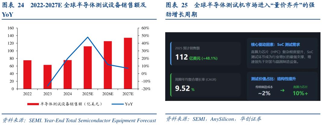 如何看待全球半导体测试机市场进入“量价齐升”的强