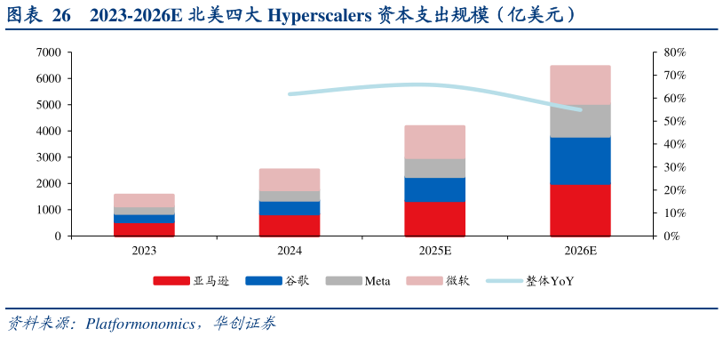 谁知道2023-2026E 北美四大 Hyperscalers 资本支出规模（亿美元）