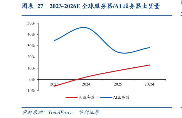 各位网友请教一下2023-2026E 全球服务器AI 服务器出货量