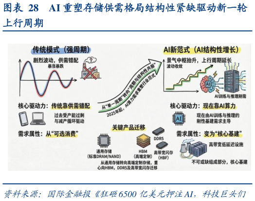 谁知道AI 重塑存储供需格局结构性紧缺驱动新一轮