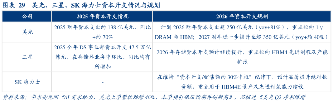 想问下各位网友美光、三星、SK 海力士资本开支情况与规划