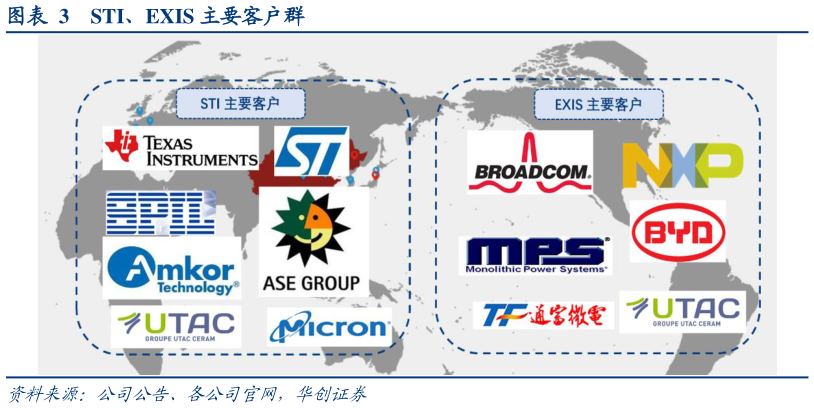 想问下各位网友STI、EXIS 主要客户群