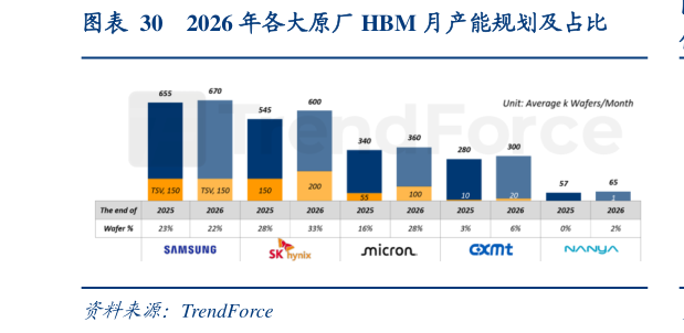 各位网友请教一下2026 年各大原厂 HBM 月产能规划及占比