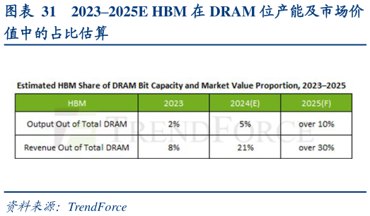 各位网友请教一下20232025E HBM 在 DRAM 位产能及市场价
