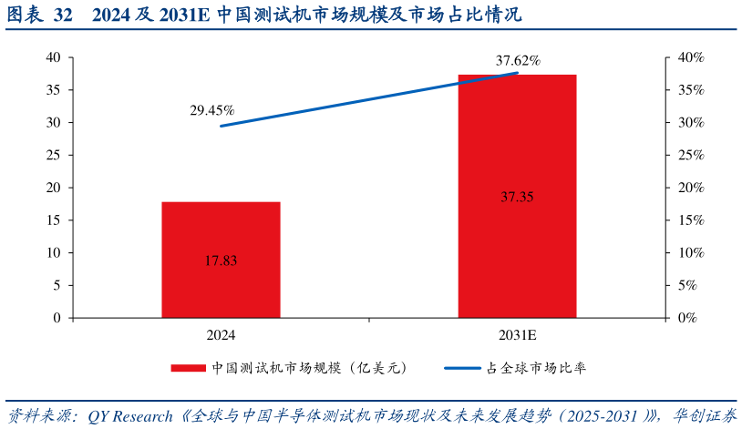 谁知道2024 及 2031E 中国测试机市场规模及市场占比情况