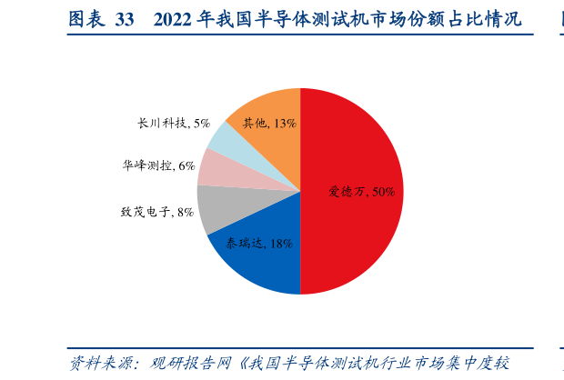 如何解释2022 年我国半导体测试机市场份额占比情况